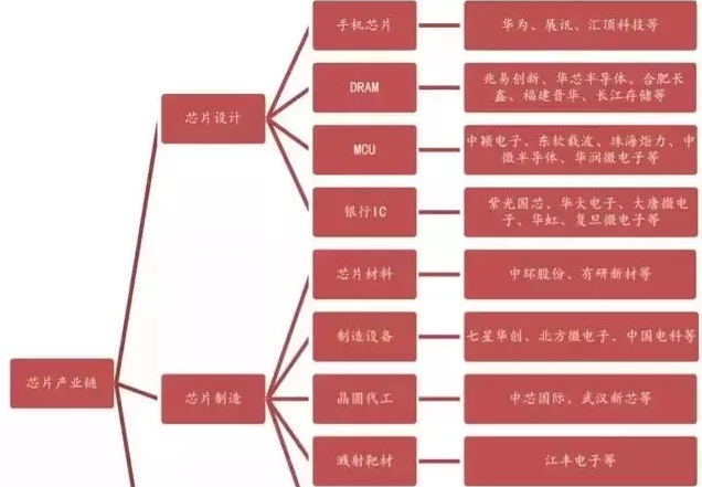 根據(jù)產(chǎn)業(yè)鏈劃分，芯片從設(shè)計(jì)到出廠的核心環(huán)節(jié)有哪幾個(gè)環(huán)節(jié)呢？